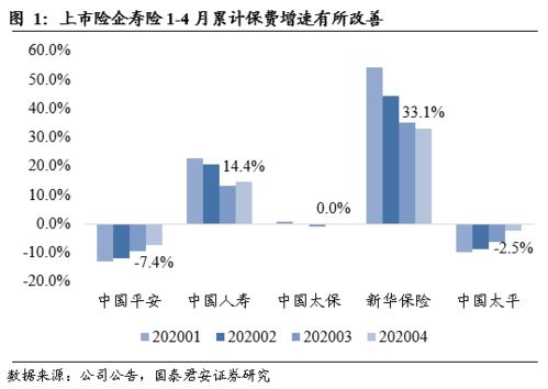 负债端低谷已过,二季度望延续边际改善 2020年4月上市险企保费数据点评