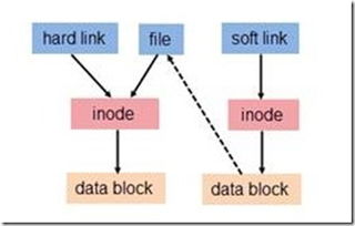 linux显示软链接文件的内容(shell查看文件内容的命令)