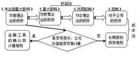 无控制，共同控制，重大影响等三无股权投资怎么会计核