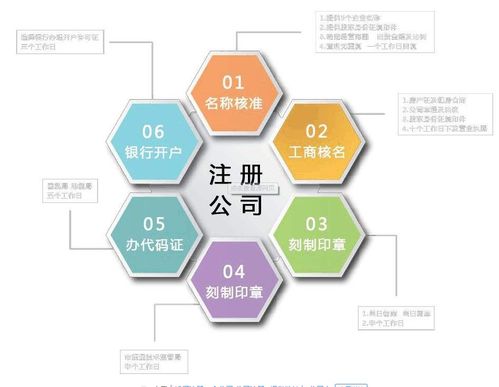 工商注册一套流程,注册公司简化版 可直观了解一套办理流程 去银行 