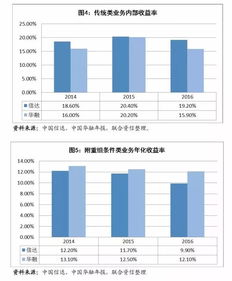 证券公司四大业务是什么？