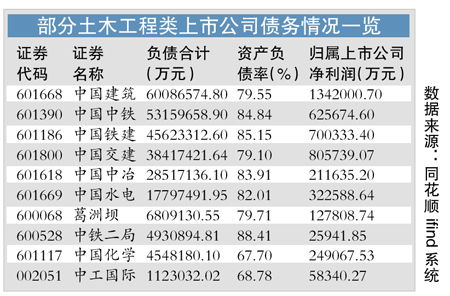 目前负债的上市公司有哪些