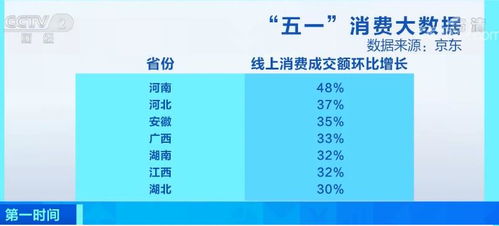 盘点 五一 假期消费大数据