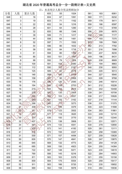 2020高考一分一段表？2020年高考分数线一本和二本分数线多少河南