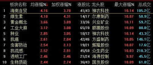 结束7连跌 沪指收涨1.61 海南板块领涨