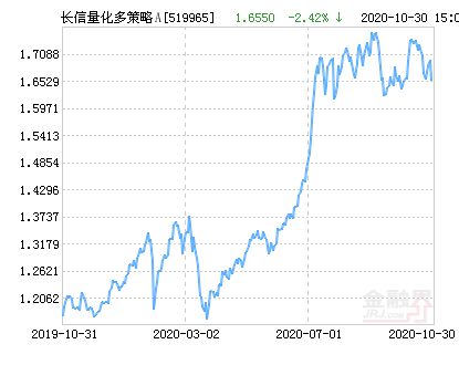 长信量化多策略股票型基金怎么样