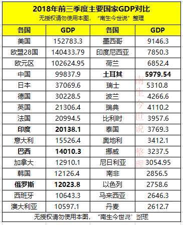 前三季度GDP 韩国第11名 俄罗斯第12 加拿大第10,其他各国呢