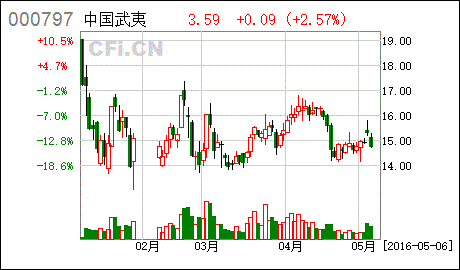 方正股票软件成黑白了怎么设置