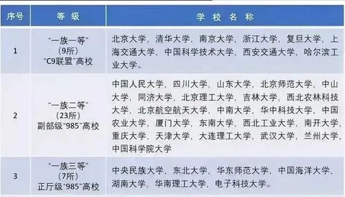 中国大学共分为八大等级, 普通学生能考进第四级,已经很优秀