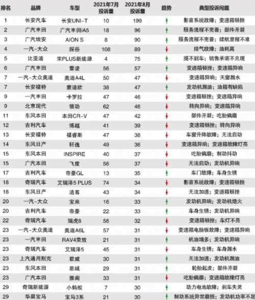 汽车质量投诉排行榜前十名(汽车质量投诉率排行榜)