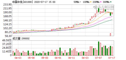 中国中免(01880)港股下跌超3%，接近前低，二季度海南免税销售金额环比下降44%