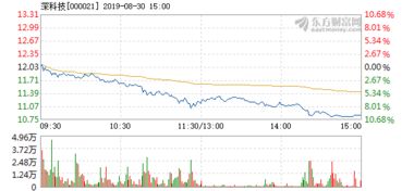 8月1月深科技大跌原因