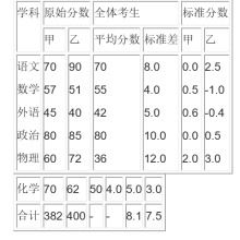 标准分数属于何种量尺？