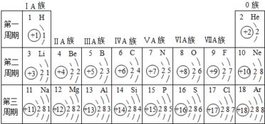 如图是依据元素周期表画出的1 18号的元素的原子结构示意图 1 原子序数为17的元素名称是氯.在化学反应中.该元素的原子容易得电子. 2 地壳中含量最多的金属元素的核电荷数是 