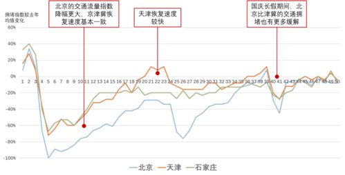 从交通流量指数盘点疫情下的全球大城市