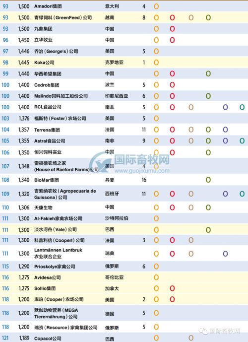 全球前140名顶尖饲料企业榜单出炉,中国29家企业都有谁