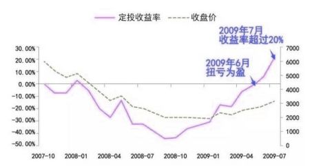 福利 从老师们身上,学到的定投之道