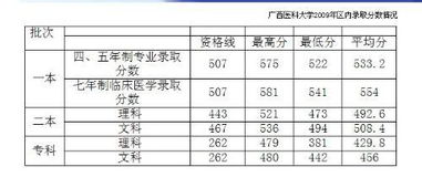 400-500分上的医科大学(广西医科大学录取分数线是多少)