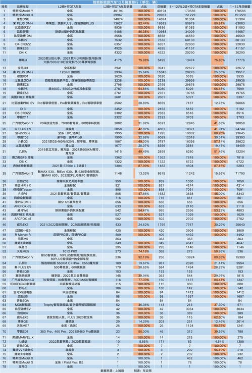 车云榜 2021年智能车销量超270万辆,渗透率不足20