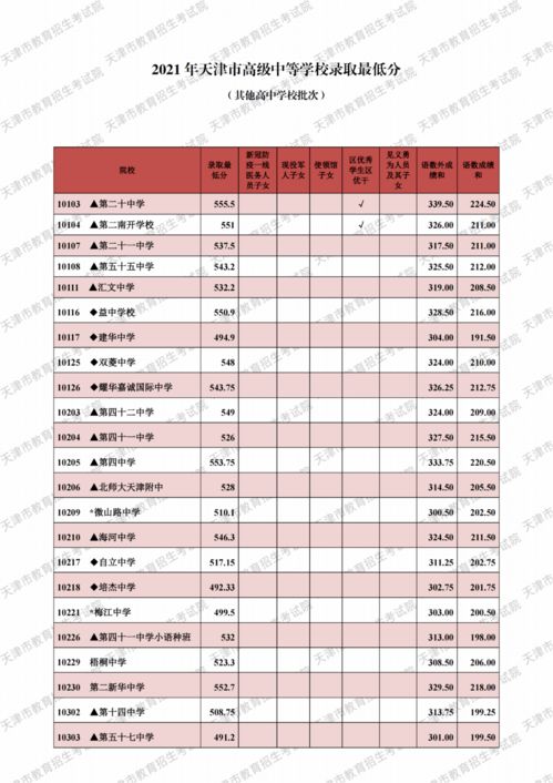 天津市市五所2023分数线 2022天津中考录取分数线一览表