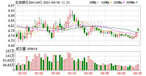 北京银行股价为什么大跌 北京银行股价创6个月新低