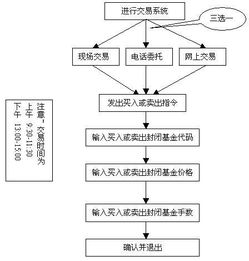 什么是基金？怎样买卖基金？