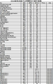 东北电力大学录取分数线