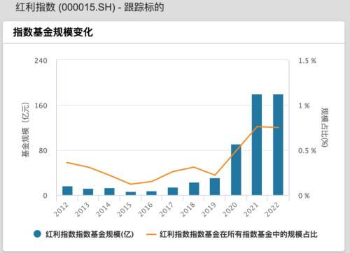 红利指数基金