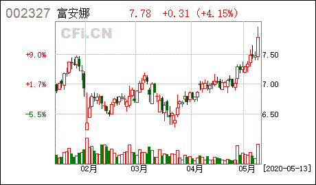 富安娜通过了关于回购注销部分限制性股票的议案是好是坏，谢谢高手回答