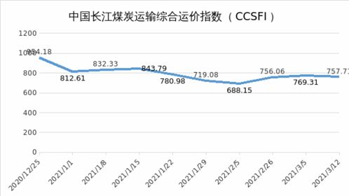 需求旺盛运量激增 运力过剩运价难涨