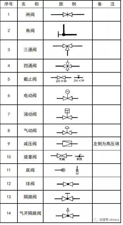 史上最全CAD图例集 安全 环保 消防 化工 仪表 暖通 给排水 都需要 管道 