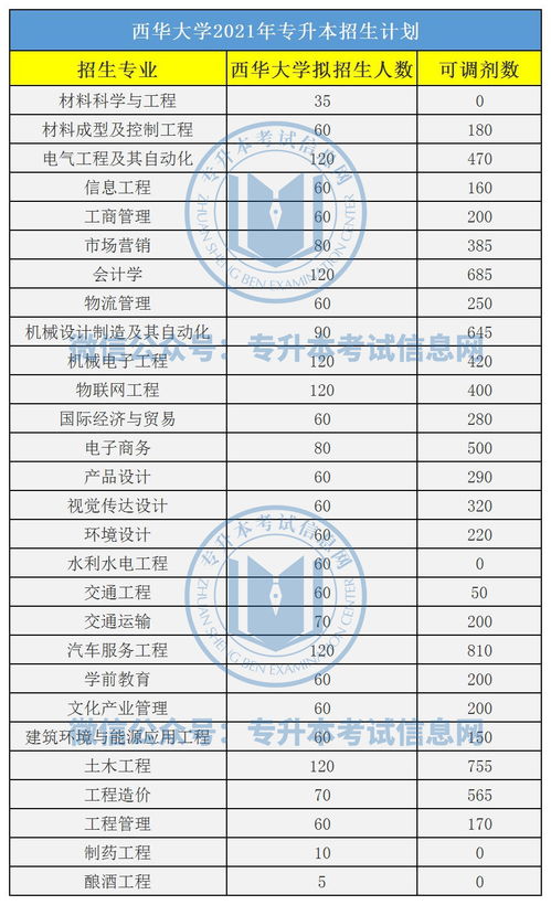 成都西华大学2021录取分数线？西华大学分数线2021