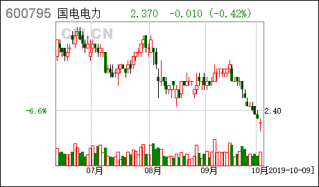 电力行业领导者：华能国际、国电电力等股票在8月4日稍有下跌