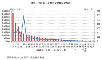 我国公司债的现状