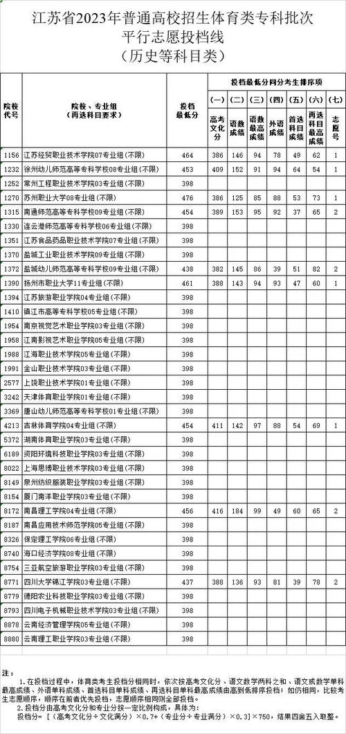 无锡大专分数线一般多少分(2023年江苏专科分数线)