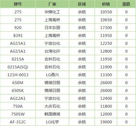 塑料实时价格如何查？