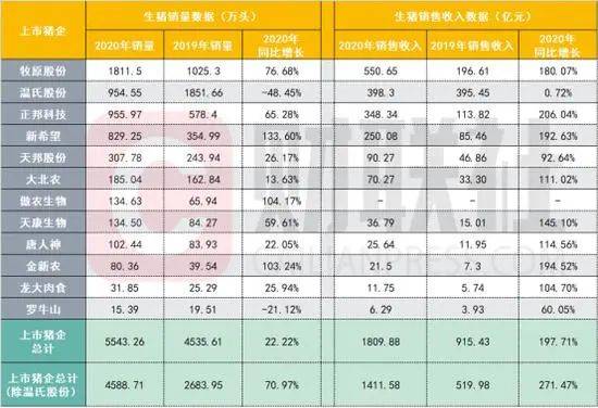 猪周期助养猪股业绩爆发 12家猪企2020年养猪收入同比增197.71