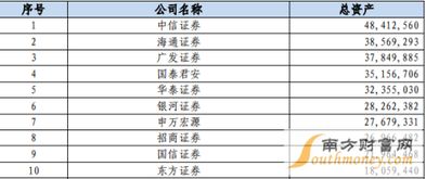 中国前十证券公司有哪些？