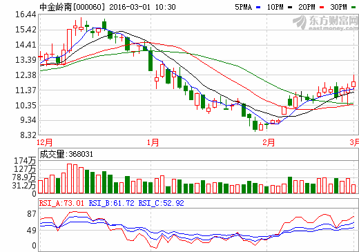 请高手帮分析今天的600756的走势该怎么理解呢？