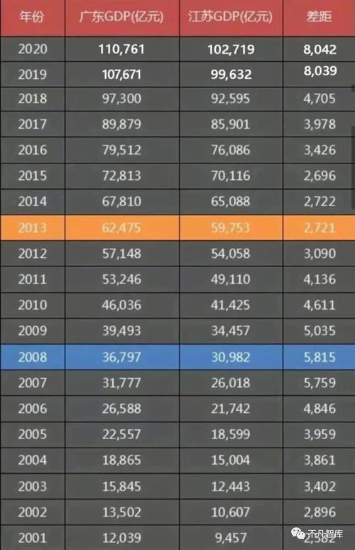 粤苏GDP均进入 5万亿时代 江苏未来能否重回第一宝座 