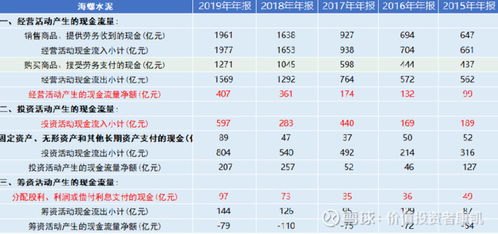 区分筹资，投资，经营活动产生的现金流有什么快速判断的技巧吗？