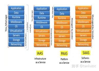 云服务器成品什么意思,PAAS、IAAS和SAAS之间的区别