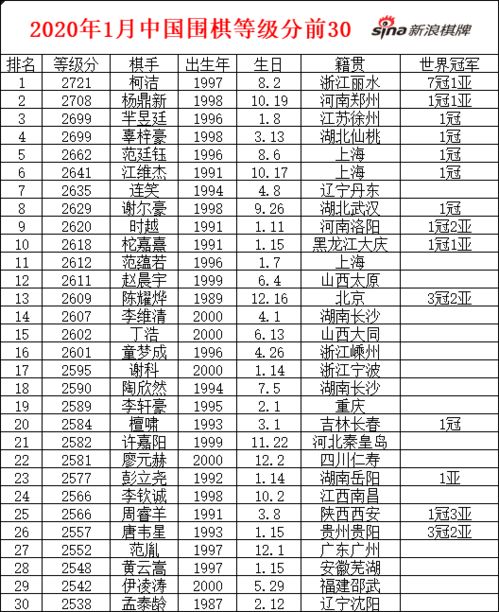 当打之年的中国围棋 柯洁们正在制霸 00后在路上