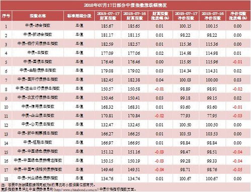 中债收益率曲线和指数日评2018年7月17日 