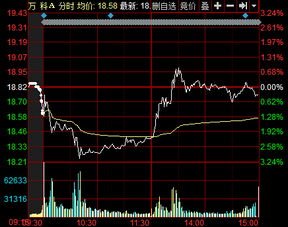 万科A指数升股票反跌是什么原因?