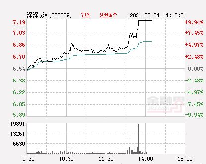 深深房A 这之股在7月10号前估计可以涨到几块? 在什么时候卖最好`