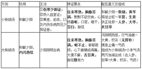 大小方剂的对比记忆,记住这4张表就够了 