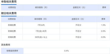 我买的基金 求助高手 算下份额