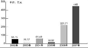 上市后有增发和配股需要怎样购买？其价格会低于开盘价吗？