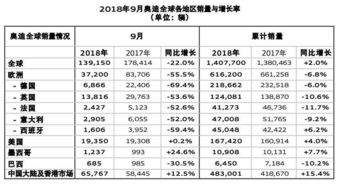 销量大翻身 奥迪7月全球销量突破15万辆,中国贡献了5.6万辆